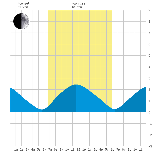 Rappahannock Bend tide chart for Monday, February 27, 2023