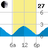 Rappahannock Bend tide chart for Monday, February 27, 2023