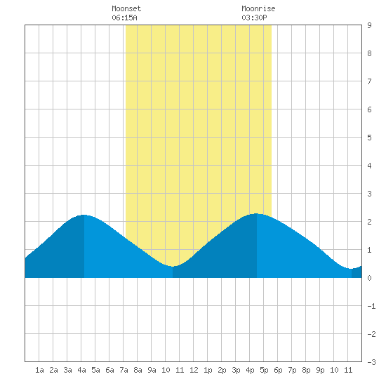 Rappahannock Bend tide chart for Friday, February 3, 2023