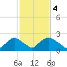 Rappahannock Bend tide chart for Saturday, February 4, 2023