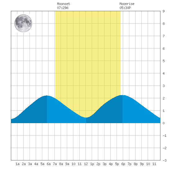 Rappahannock Bend tide chart for Sunday, February 5, 2023