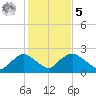 Rappahannock Bend tide chart for Sunday, February 5, 2023