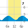 Rappahannock Bend tide chart for Tuesday, February 7, 2023