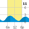 Rappahannock Bend tide chart for Saturday, March 11, 2023