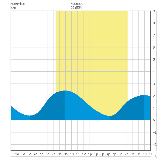 Rappahannock Bend tide chart for Sunday, March 12, 2023
