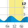 Rappahannock Bend tide chart for Sunday, March 12, 2023