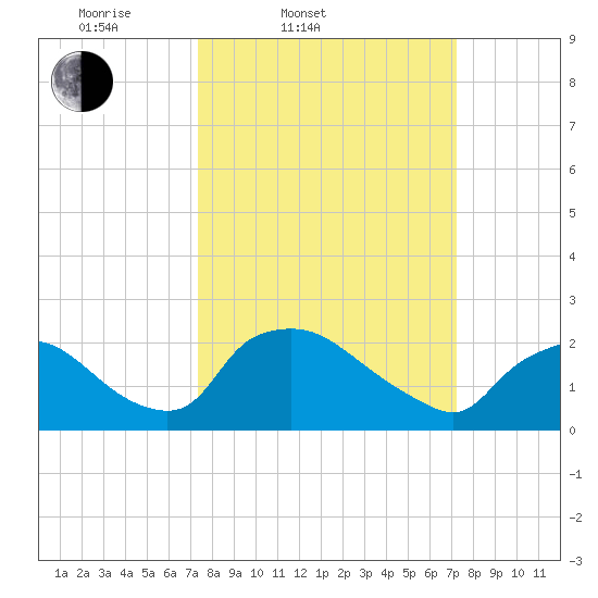 Rappahannock Bend tide chart for Tuesday, March 14, 2023
