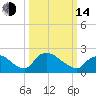 Rappahannock Bend tide chart for Tuesday, March 14, 2023