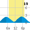 Rappahannock Bend tide chart for Sunday, March 19, 2023