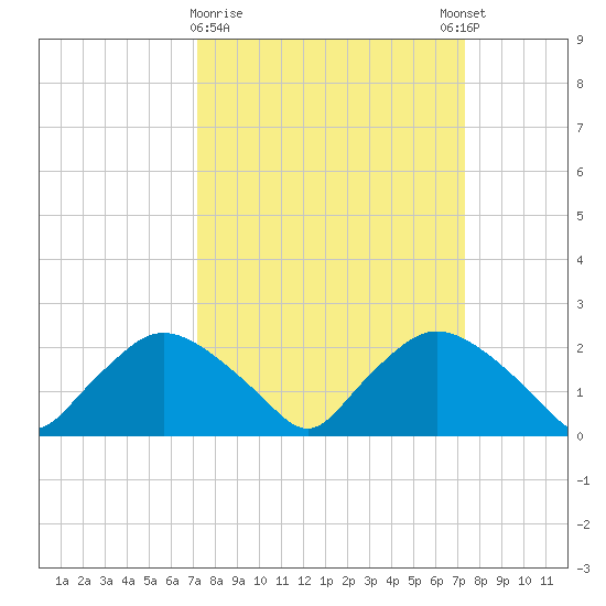 Rappahannock Bend tide chart for Monday, March 20, 2023