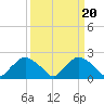 Rappahannock Bend tide chart for Monday, March 20, 2023