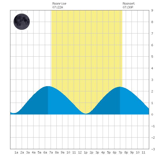 Rappahannock Bend tide chart for Tuesday, March 21, 2023
