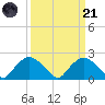 Rappahannock Bend tide chart for Tuesday, March 21, 2023