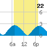 Rappahannock Bend tide chart for Wednesday, March 22, 2023