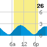 Rappahannock Bend tide chart for Sunday, March 26, 2023