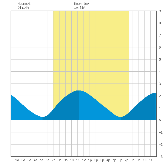 Rappahannock Bend tide chart for Monday, March 27, 2023