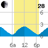 Rappahannock Bend tide chart for Tuesday, March 28, 2023