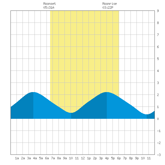 Rappahannock Bend tide chart for Saturday, March 4, 2023