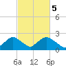 Rappahannock Bend tide chart for Sunday, March 5, 2023