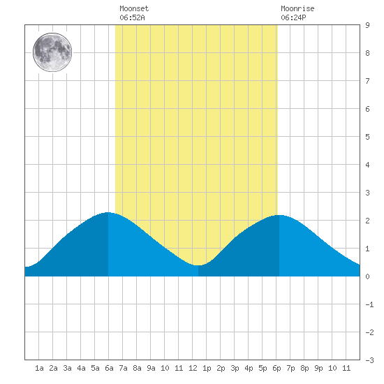 Rappahannock Bend tide chart for Tuesday, March 7, 2023