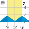 Rappahannock Bend tide chart for Tuesday, March 7, 2023