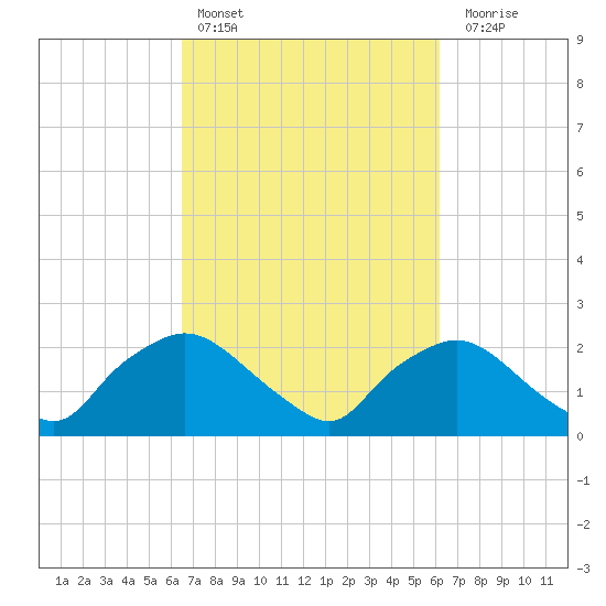 Rappahannock Bend tide chart for Wednesday, March 8, 2023