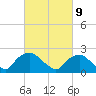 Rappahannock Bend tide chart for Thursday, March 9, 2023