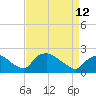 Rappahannock Bend tide chart for Wednesday, April 12, 2023