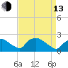 Rappahannock Bend tide chart for Thursday, April 13, 2023