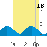 Rappahannock Bend tide chart for Sunday, April 16, 2023
