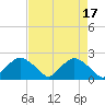 Rappahannock Bend tide chart for Monday, April 17, 2023