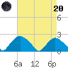 Rappahannock Bend tide chart for Thursday, April 20, 2023