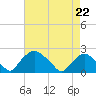 Rappahannock Bend tide chart for Saturday, April 22, 2023