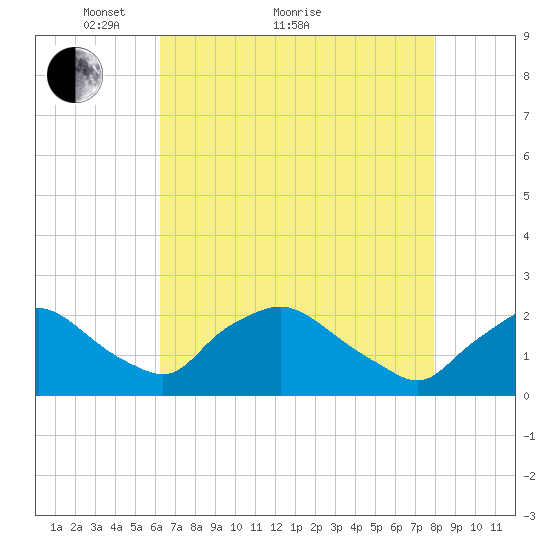 Rappahannock Bend tide chart for Thursday, April 27, 2023