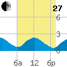 Rappahannock Bend tide chart for Thursday, April 27, 2023