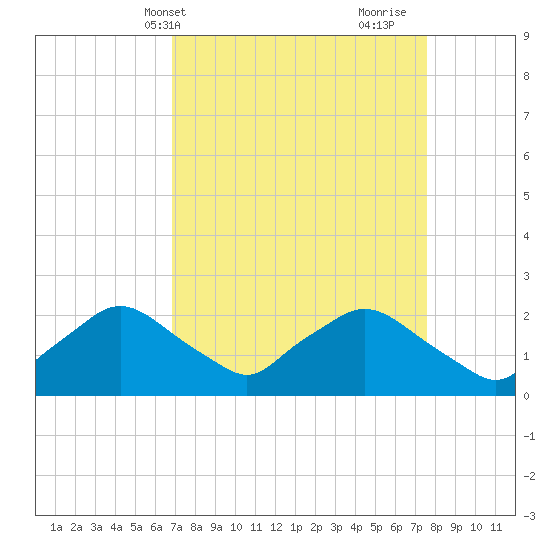 Rappahannock Bend tide chart for Sunday, April 2, 2023