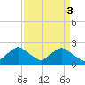 Rappahannock Bend tide chart for Monday, April 3, 2023