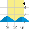 Rappahannock Bend tide chart for Tuesday, April 4, 2023