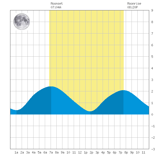 Rappahannock Bend tide chart for Thursday, April 6, 2023