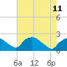 Rappahannock Bend tide chart for Thursday, May 11, 2023