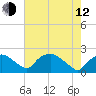 Rappahannock Bend tide chart for Friday, May 12, 2023
