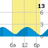 Rappahannock Bend tide chart for Saturday, May 13, 2023