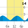 Rappahannock Bend tide chart for Sunday, May 14, 2023