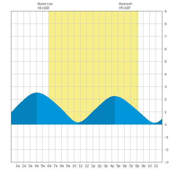 Rappahannock Bend tide chart for Tuesday, May 16, 2023