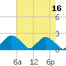 Rappahannock Bend tide chart for Tuesday, May 16, 2023