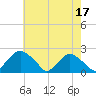 Rappahannock Bend tide chart for Wednesday, May 17, 2023
