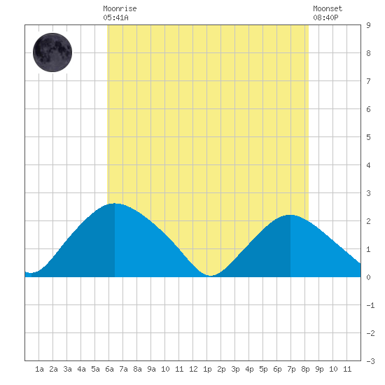 Rappahannock Bend tide chart for Friday, May 19, 2023