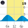 Rappahannock Bend tide chart for Friday, May 19, 2023