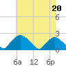 Rappahannock Bend tide chart for Saturday, May 20, 2023