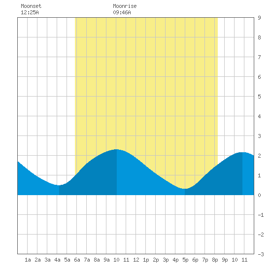 Rappahannock Bend tide chart for Wednesday, May 24, 2023